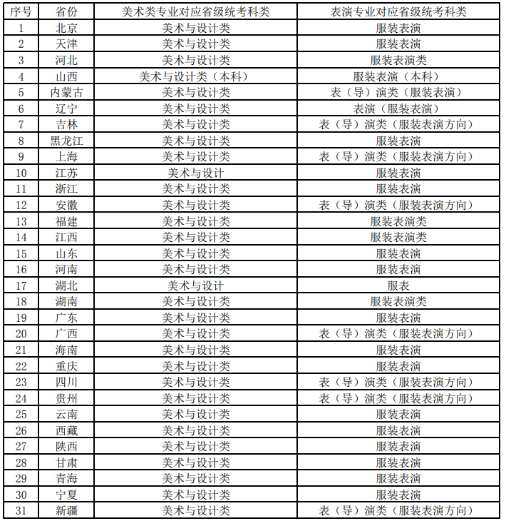 北京服裝學(xué)院2025年藝術(shù)類本科專業(yè)省級(jí)統(tǒng)考科類對(duì)照表