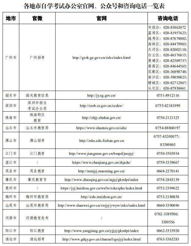 廣東省2025年各地市自學(xué)考試辦公室官網(wǎng)、公眾號(hào)和咨詢電話一覽表