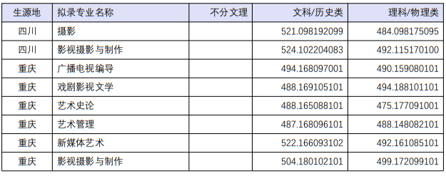四川音樂(lè)學(xué)院2022年本科招生分省分專業(yè)錄取最低分