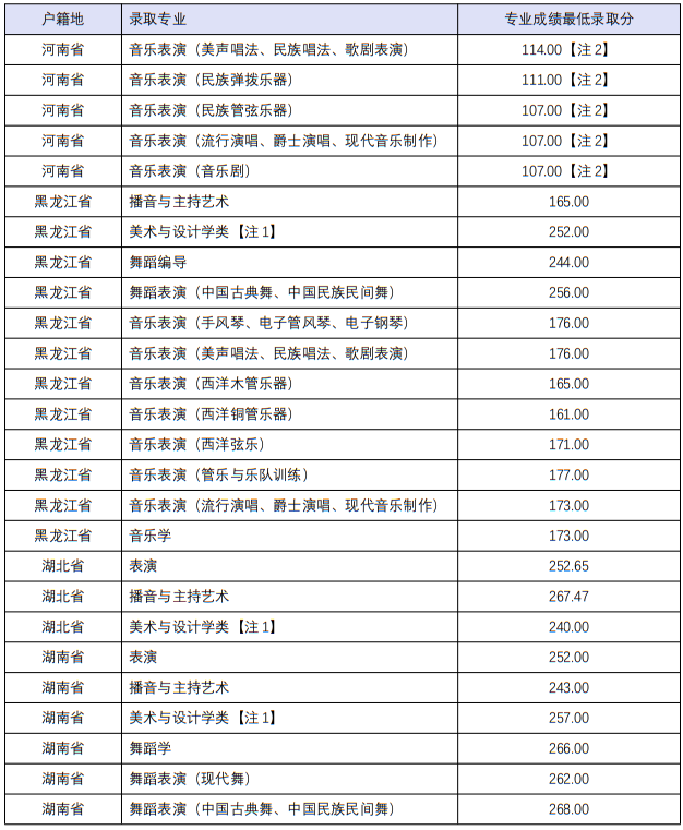 四川音樂(lè)學(xué)院2022年本科招生分省分專業(yè)錄取最低分