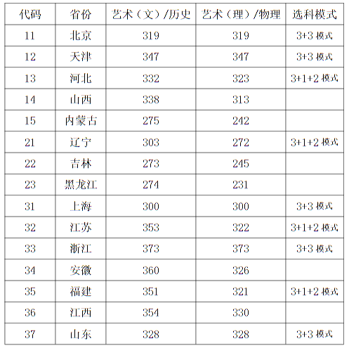 西安音樂學院2022年本科招生錄取最低控制分數(shù)線