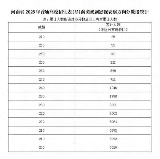 河南省2025年普通高校招生藝術(shù)類(lèi)專(zhuān)業(yè)省級(jí)統(tǒng)考舞蹈類(lèi)、播音與主持類(lèi)、音樂(lè)類(lèi)和表（導(dǎo)）演類(lèi)戲劇影視表演及戲劇影視導(dǎo)演方向分?jǐn)?shù)段統(tǒng)計(jì)