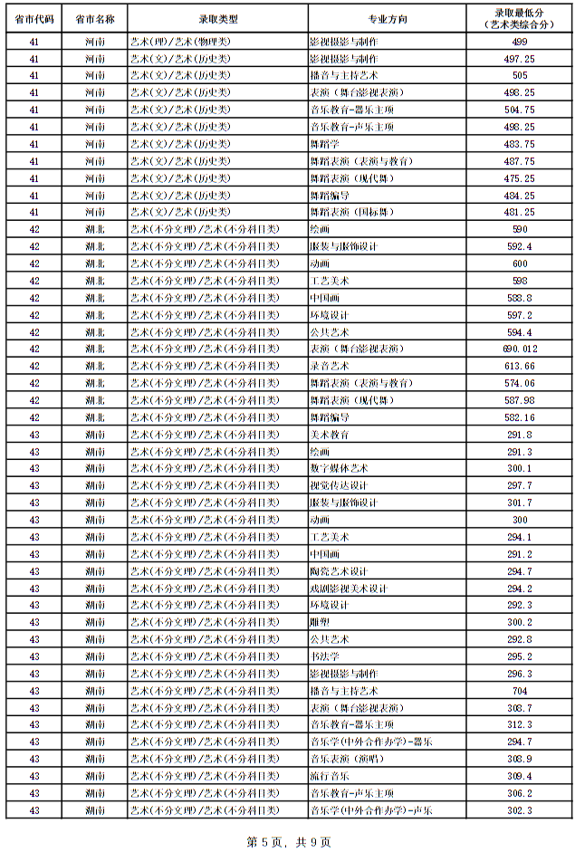 廣西藝術(shù)學(xué)院2024年本科專業(yè)錄取最低分
