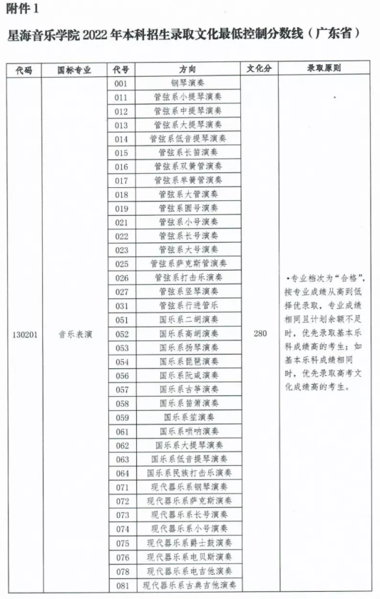 星海音樂學(xué)院2022年本科招生錄取分?jǐn)?shù)線
