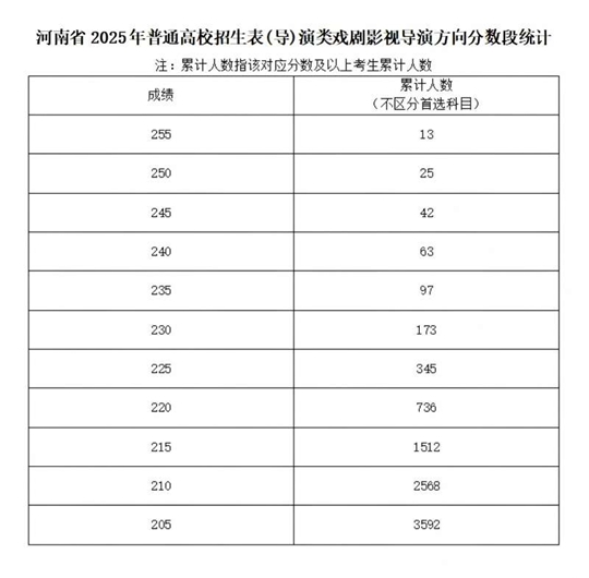 河南省2025年普通高校招生藝術(shù)類(lèi)專(zhuān)業(yè)省級(jí)統(tǒng)考舞蹈類(lèi)、播音與主持類(lèi)、音樂(lè)類(lèi)和表（導(dǎo)）演類(lèi)戲劇影視表演及戲劇影視導(dǎo)演方向分?jǐn)?shù)段統(tǒng)計(jì)