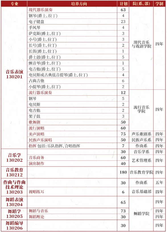 星海音樂學院2025年本科招生計劃
