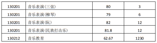 西安音樂學院2024年本科招生錄取最低分數(shù)線