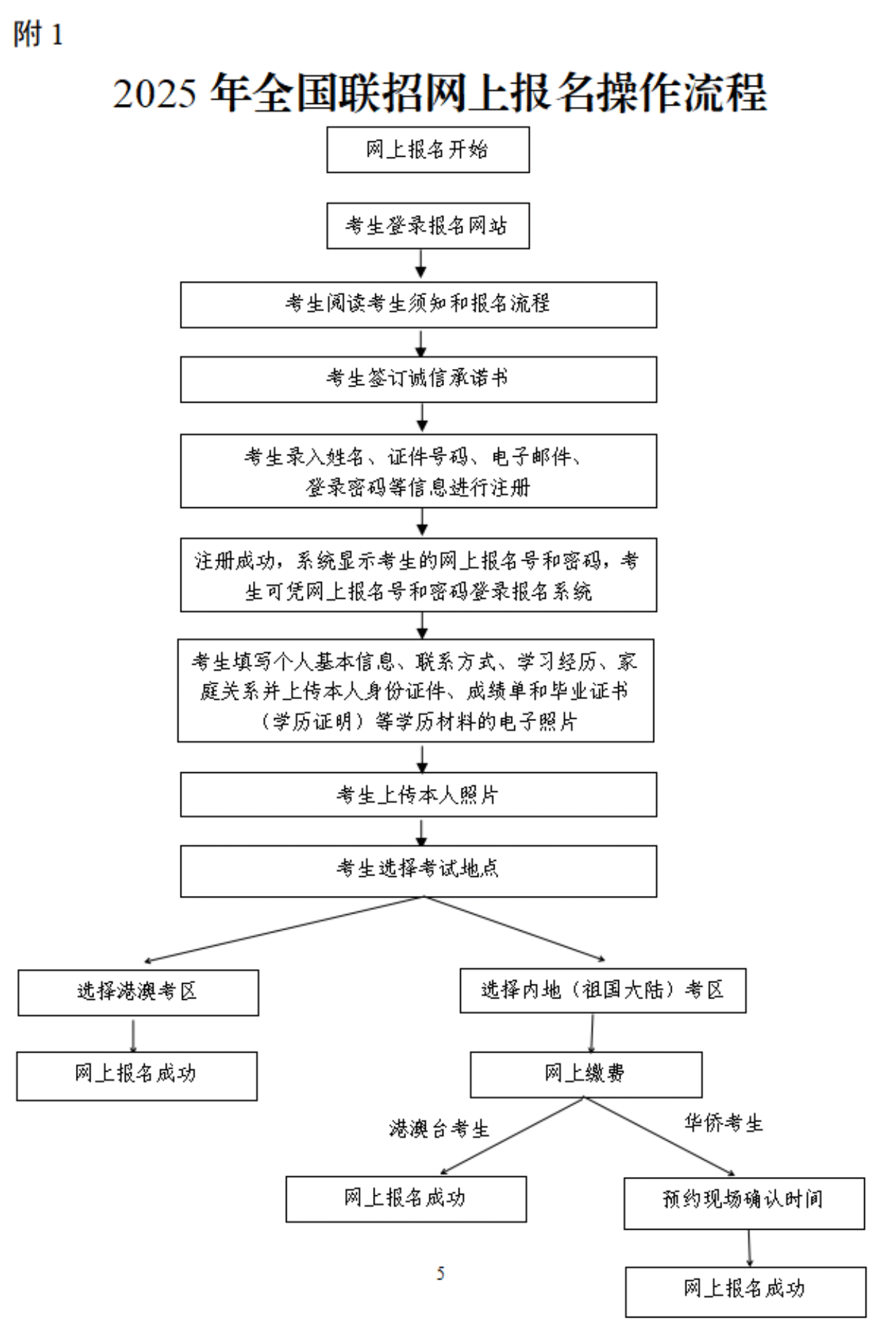 2025年全國聯(lián)招3月1日起報名