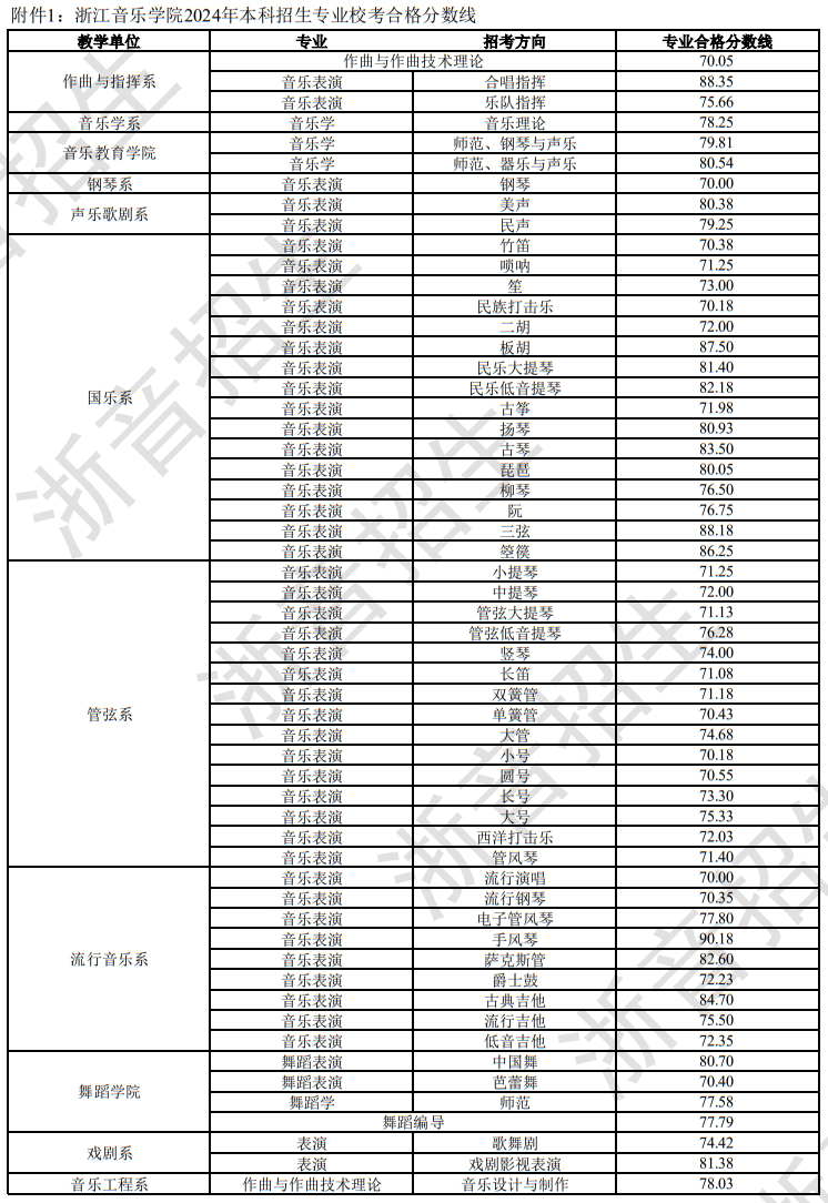 浙江音樂(lè)學(xué)院2024年本科招生專業(yè)?？己细穹?jǐn)?shù)線