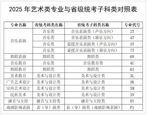 科爾沁藝術(shù)職業(yè)學(xué)院關(guān)于2025年藝術(shù)類專業(yè)與省統(tǒng)考子科類對照情況的公告