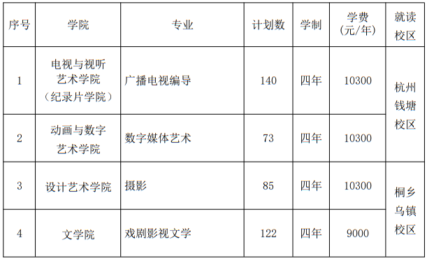 浙江傳媒學(xué)院2025年藝術(shù)類本科專業(yè)招生計劃