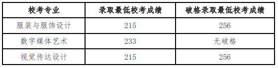 北京服裝學(xué)院2024年藝術(shù)類?？紝I(yè)錄取分?jǐn)?shù)