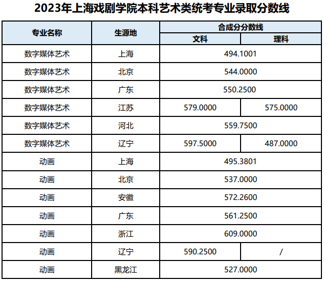 2023年上海戲劇學(xué)院本科各專業(yè)錄取分?jǐn)?shù)線(藝術(shù)類?？技敖y(tǒng)考專業(yè))