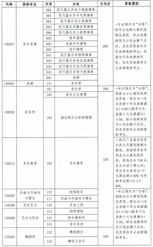 星海音樂學(xué)院2022年本科招生錄取分?jǐn)?shù)線