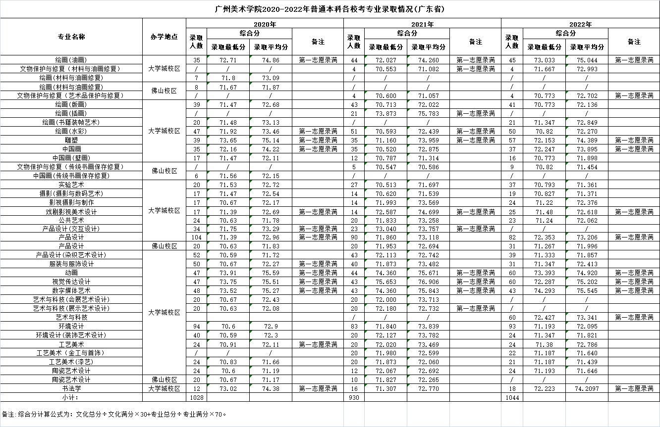 廣州美術(shù)學(xué)院2020-2022年普通本科各校考專業(yè)錄取分?jǐn)?shù)線