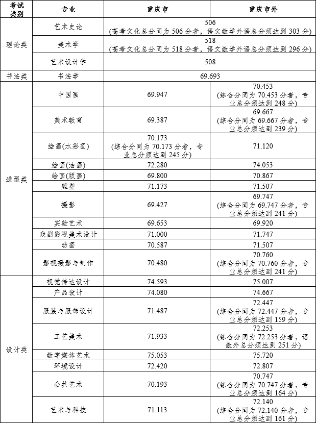 四川美術(shù)學(xué)院2023年本科（藝術(shù)類(lèi)提前批）錄取分?jǐn)?shù)線