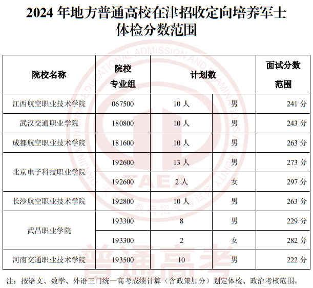 2024年在津招生軍事、公安招生院校面試分?jǐn)?shù)范圍確定