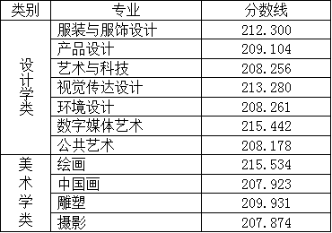北京服裝學(xué)院2022年本科錄取分?jǐn)?shù)線