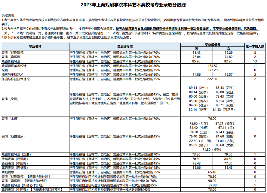2023年上海戲劇學(xué)院本科各專業(yè)錄取分?jǐn)?shù)線(藝術(shù)類校考及統(tǒng)考專業(yè))