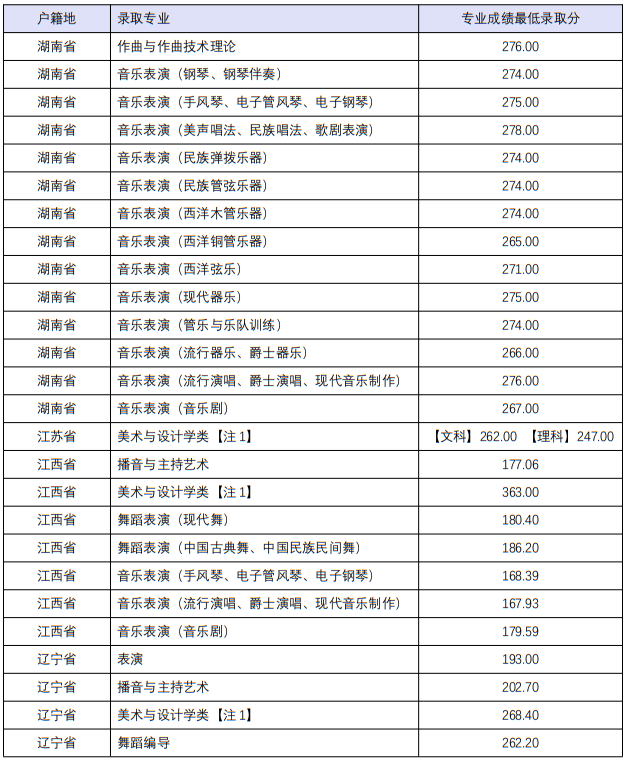 四川音樂(lè)學(xué)院2022年本科招生分省分專業(yè)錄取最低分