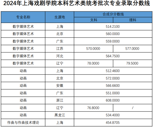 2024年上海戲劇學(xué)院本科各專業(yè)錄取分?jǐn)?shù)線(統(tǒng)考及普通批次專業(yè))