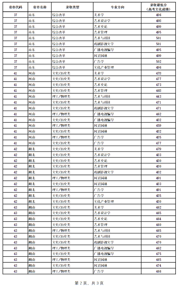 廣西藝術(shù)學(xué)院2024年本科專業(yè)錄取最低分
