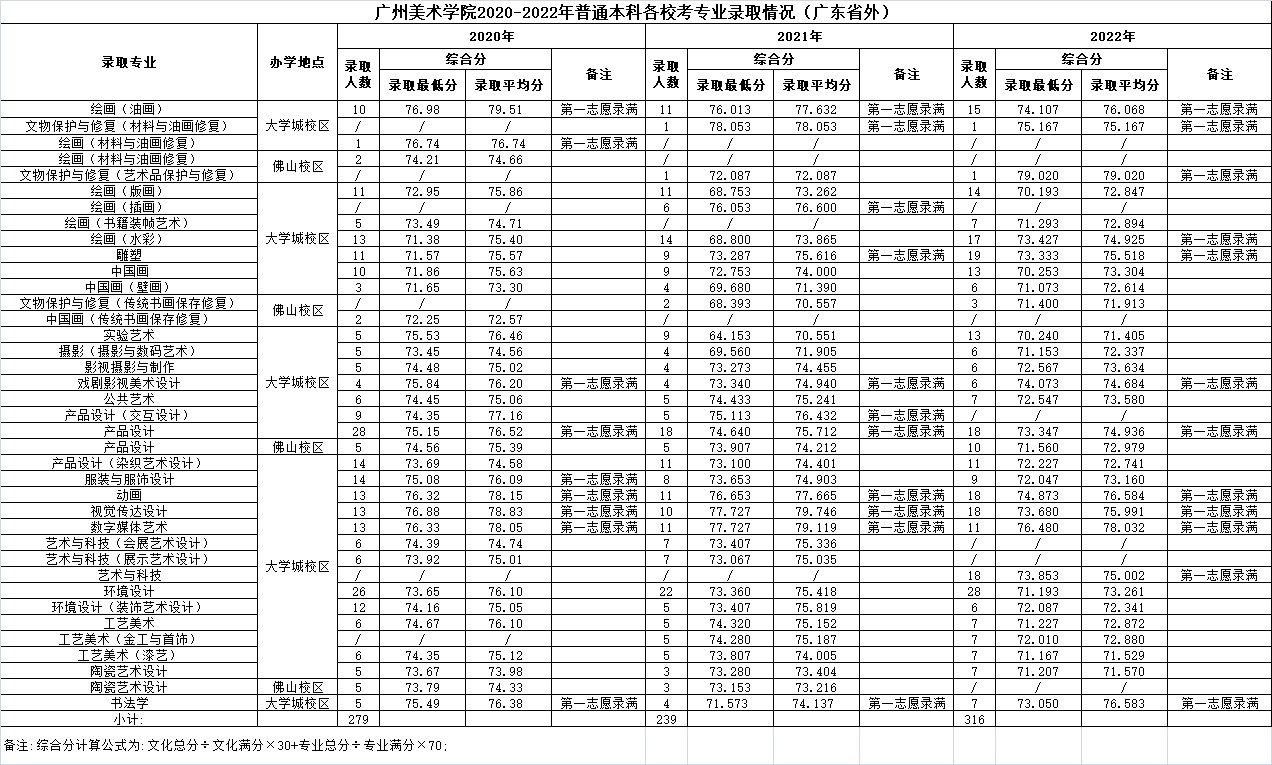 廣州美術(shù)學(xué)院2020-2022年普通本科各?？紝I(yè)錄取分?jǐn)?shù)線