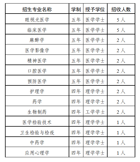 溫州醫(yī)科大學(xué)2025年免試招收臺(tái)灣高中畢業(yè)生招生簡(jiǎn)章