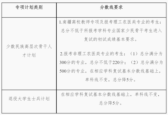湖南大學(xué)2025年碩士研究生招生復(fù)試基本分數(shù)線