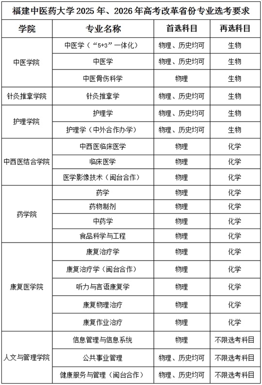 福建中醫(yī)藥大學(xué)2025年、2026年高考改革省份專業(yè)選考要求