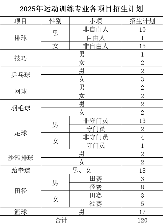 中北大學(xué)2025年運動訓(xùn)練專業(yè)各項目招生計劃