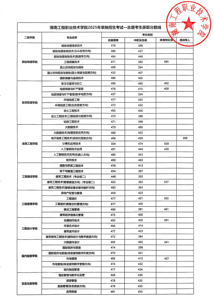 湖南工程職業(yè)技術(shù)學(xué)院2025年單獨招生考試一志愿考生錄取分?jǐn)?shù)線