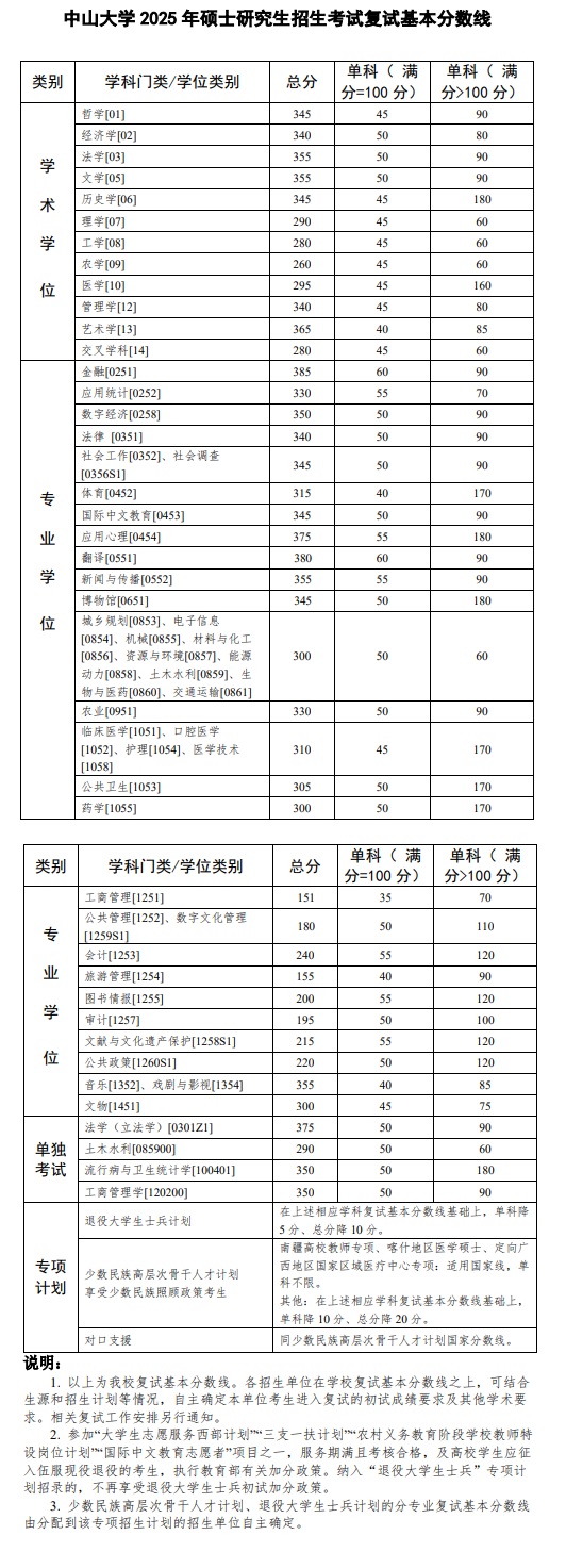 中山大學(xué)2025年碩士研究生招生考試復(fù)試基本分?jǐn)?shù)線