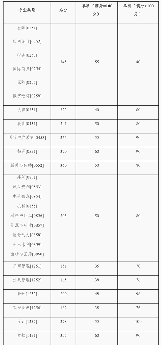 湖南大學(xué)2025年碩士研究生招生復(fù)試基本分數(shù)線