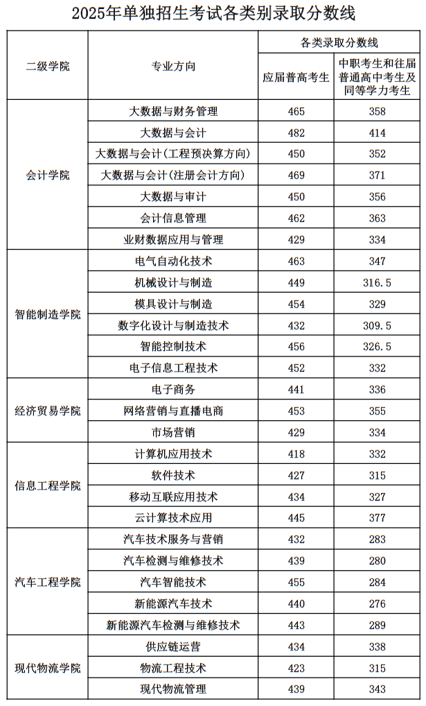 衡陽財經工業(yè)職業(yè)技術學院2025年單獨招生考試各類別錄取分數線