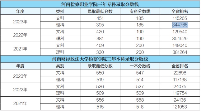 河南檢察職業(yè)學(xué)院2021年、2022年、2023年?？其浫》?jǐn)?shù)線