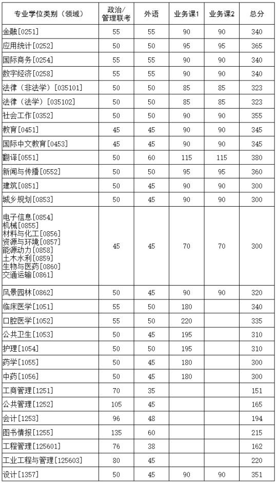 華中科技大學(xué)2025年碩士研究生招生考試復(fù)試基本分?jǐn)?shù)要求