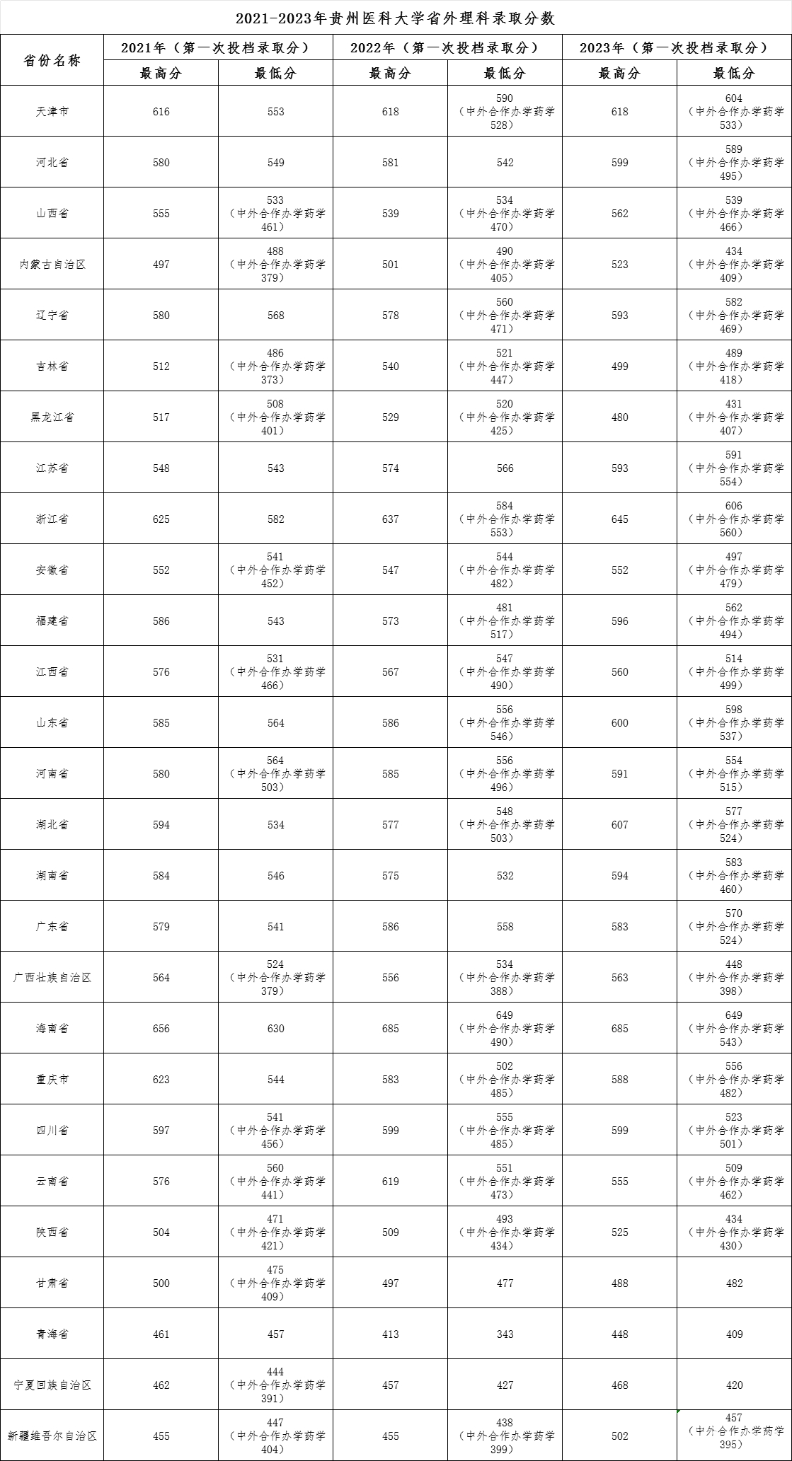 貴州醫(yī)科大學(xué)2021-2023年省外理科錄取分?jǐn)?shù)線