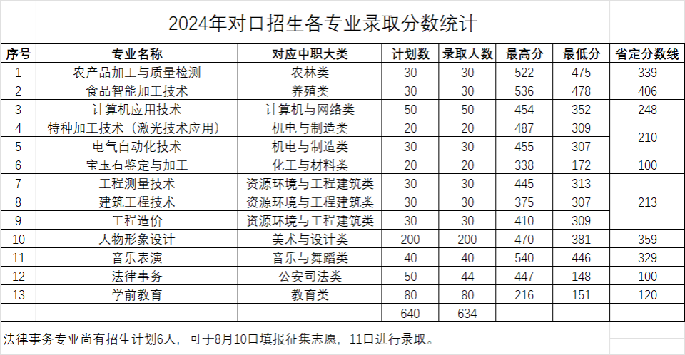 河南質(zhì)量工程職業(yè)學(xué)院2024年對(duì)口招生各專業(yè)錄取分?jǐn)?shù)