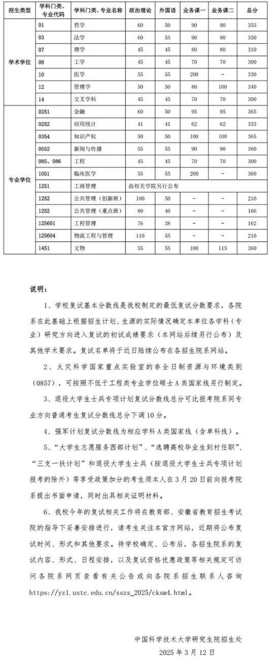 中國(guó)科學(xué)技術(shù)大學(xué)2025年碩士研究生招生考試復(fù)試基本分?jǐn)?shù)線