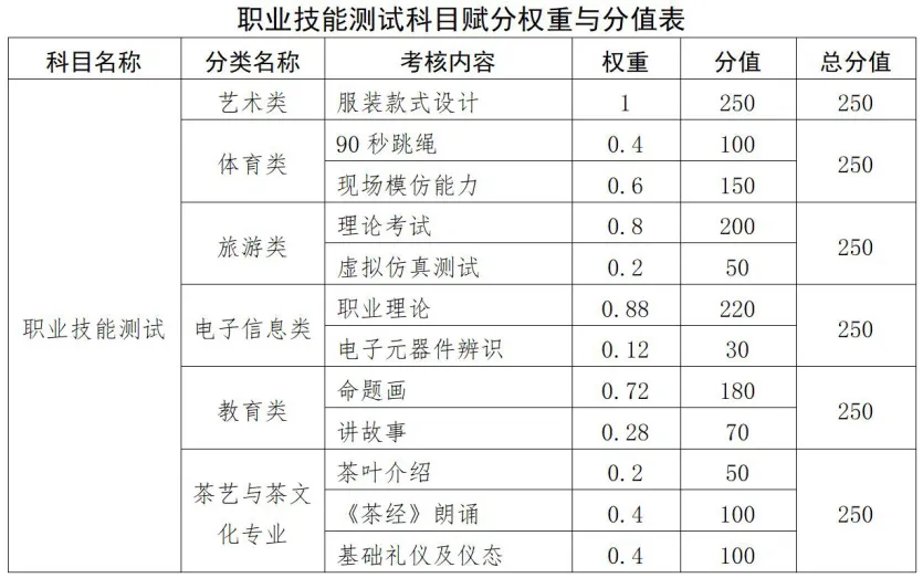江西旅游商貿(mào)職業(yè)學(xué)院2025年高職單招招生簡章