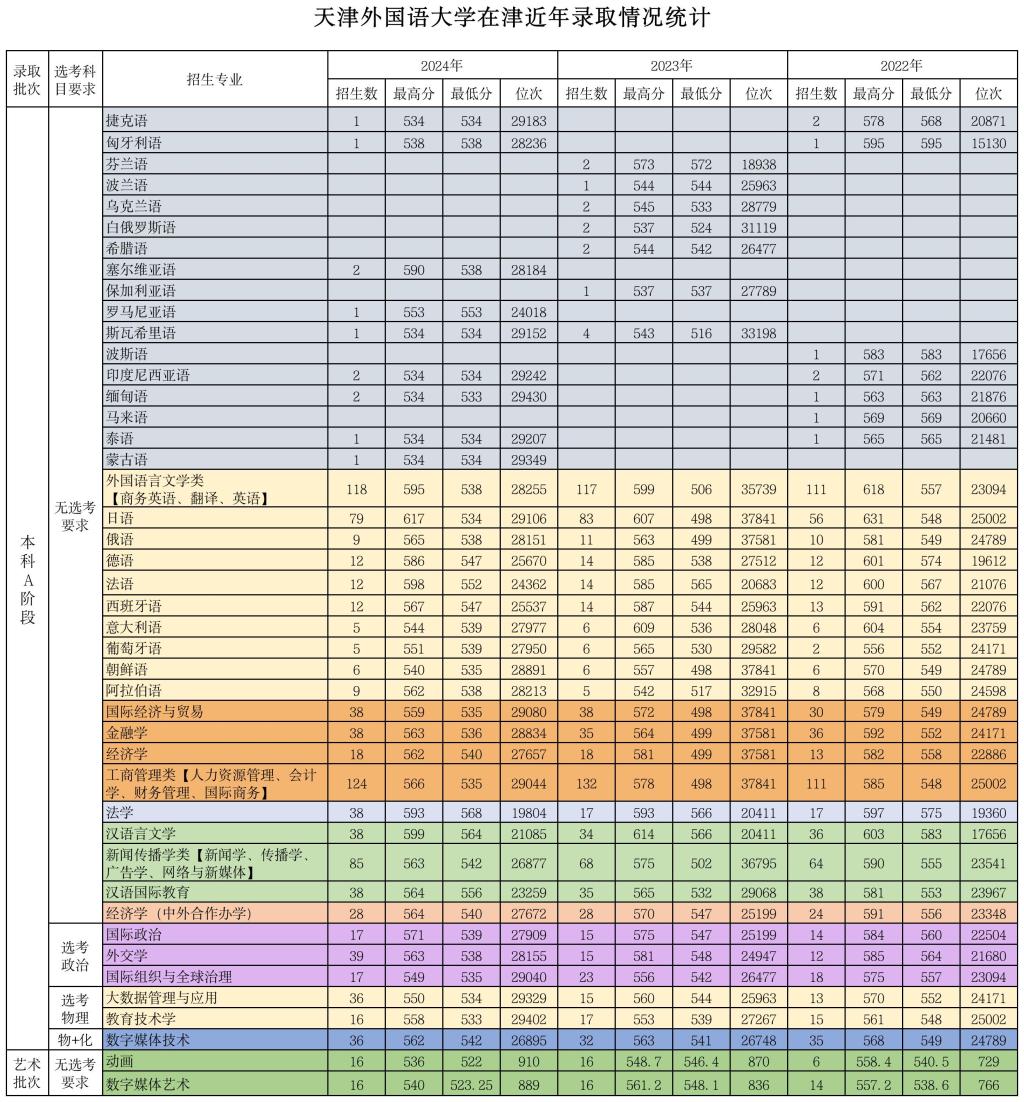天津外國語大學2022年、2023年、2024年錄取分數(shù)線匯總（天津）