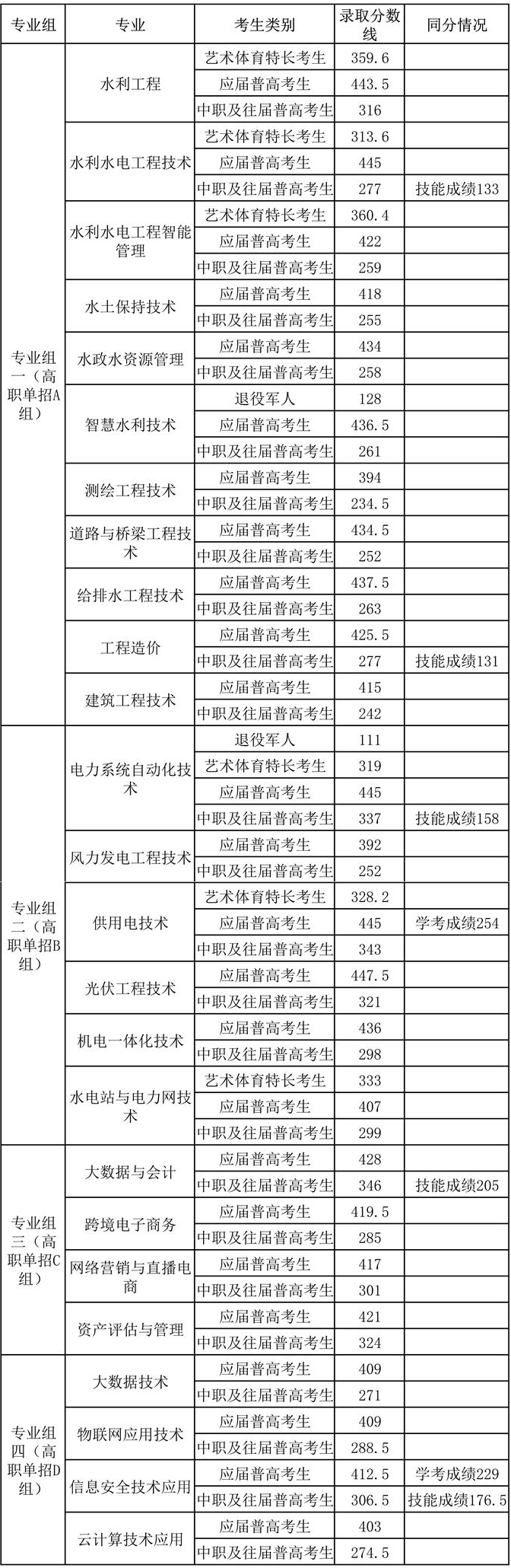 湖南水利水電職業(yè)技術(shù)學(xué)院2025年單獨(dú)招生各專業(yè)各類別錄取分?jǐn)?shù)線