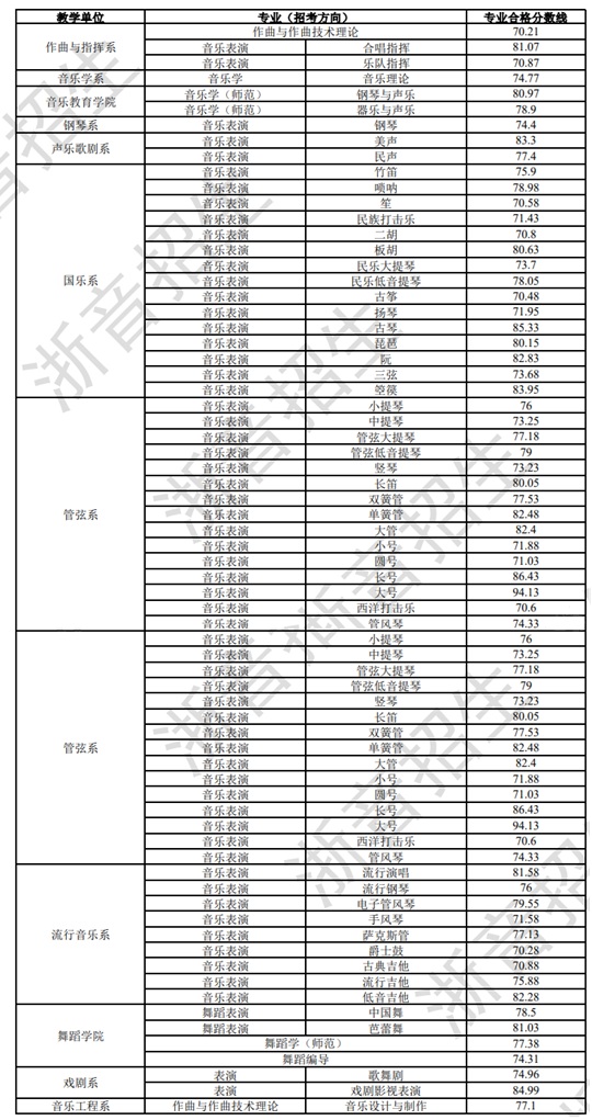 浙江音樂學(xué)院2025年本科招生專業(yè)?？己细穹?jǐn)?shù)線