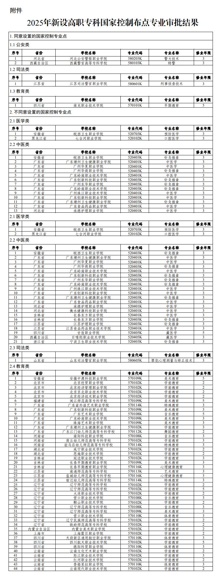 教育部關(guān)于公布2025年高等職業(yè)教育專科專業(yè)設(shè)置備案和審批結(jié)果的通知
