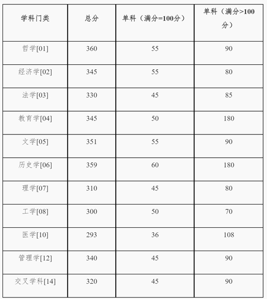 湖南大學(xué)2025年碩士研究生招生復(fù)試基本分數(shù)線