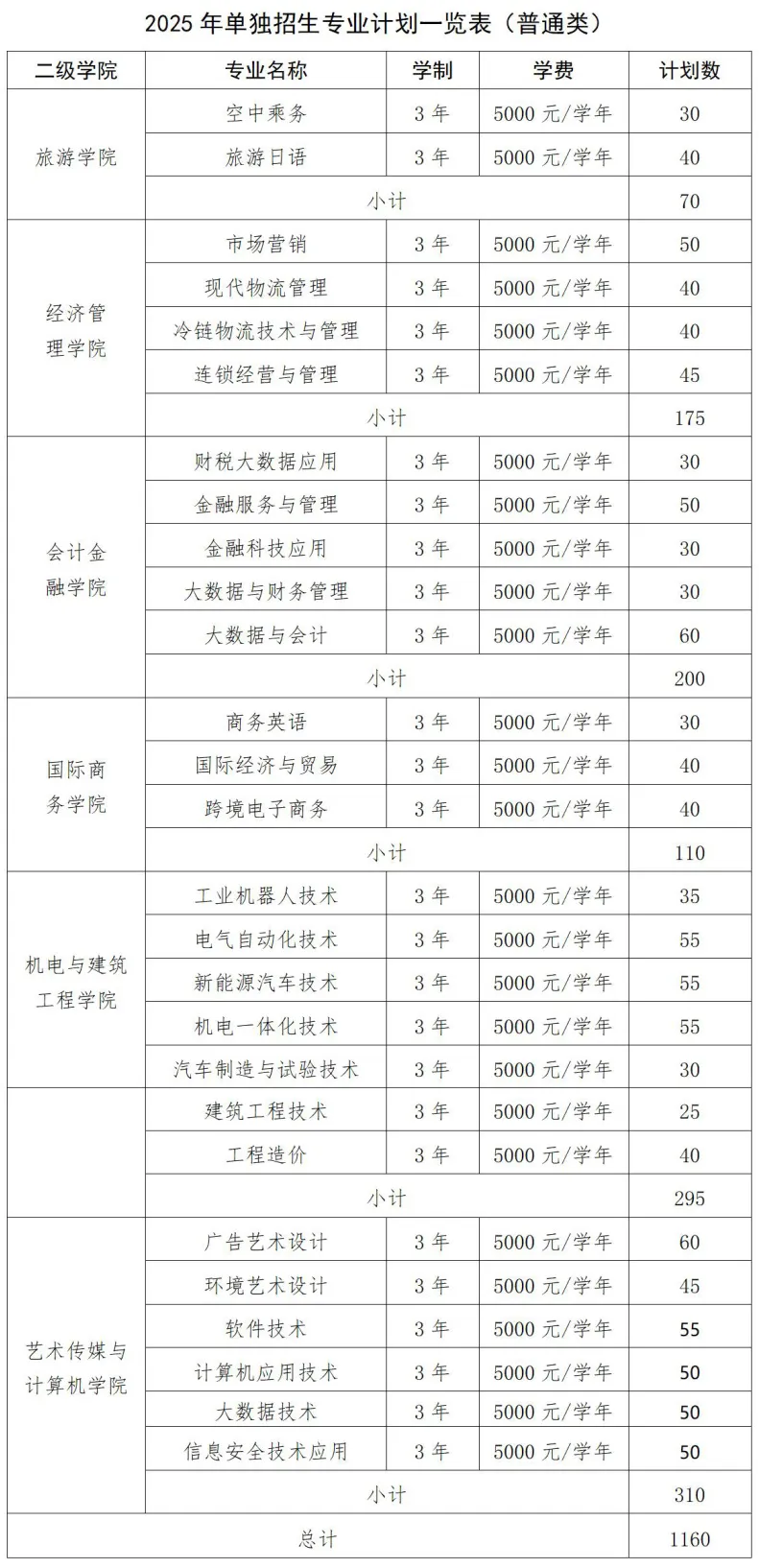 江西旅游商貿(mào)職業(yè)學(xué)院2025年高職單招招生簡章
