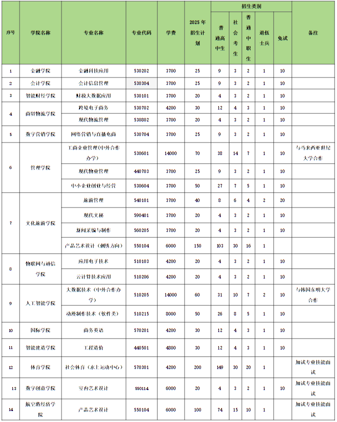 河南經(jīng)貿(mào)職業(yè)學(xué)院2025年單獨(dú)招生章程