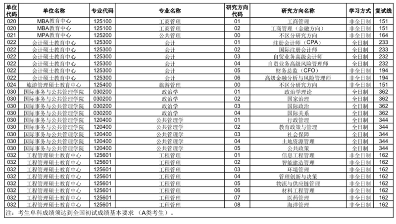 中國(guó)海洋大學(xué)2025年考研復(fù)試分?jǐn)?shù)線發(fā)布