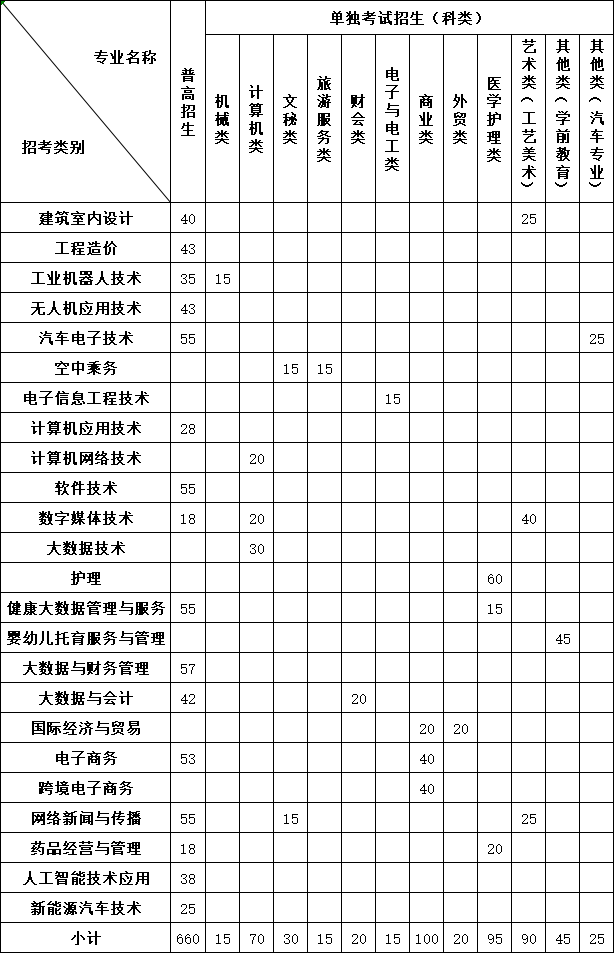 浙江長(zhǎng)征職業(yè)技術(shù)學(xué)院2025年高職提前招生章程